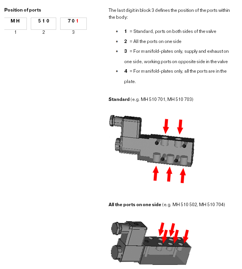 position of ports